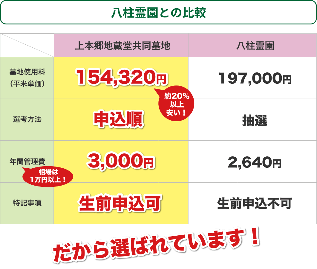 八柱霊園との比較